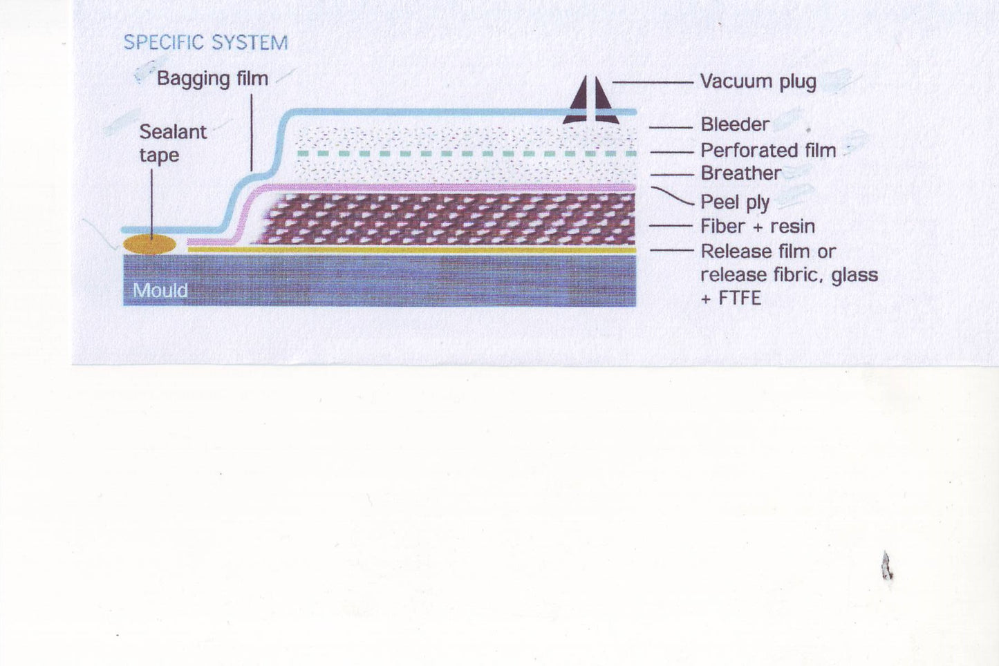 Vacuum Infusion Consumables